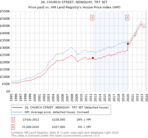 26, CHURCH STREET, NEWQUAY, TR7 3ET: Price paid vs HM Land Registry's House Price Index