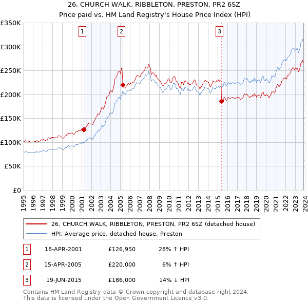 26, CHURCH WALK, RIBBLETON, PRESTON, PR2 6SZ: Price paid vs HM Land Registry's House Price Index