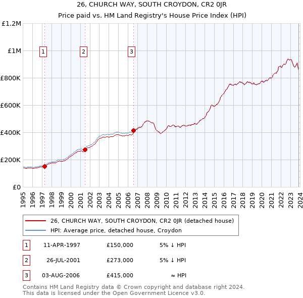 26, CHURCH WAY, SOUTH CROYDON, CR2 0JR: Price paid vs HM Land Registry's House Price Index