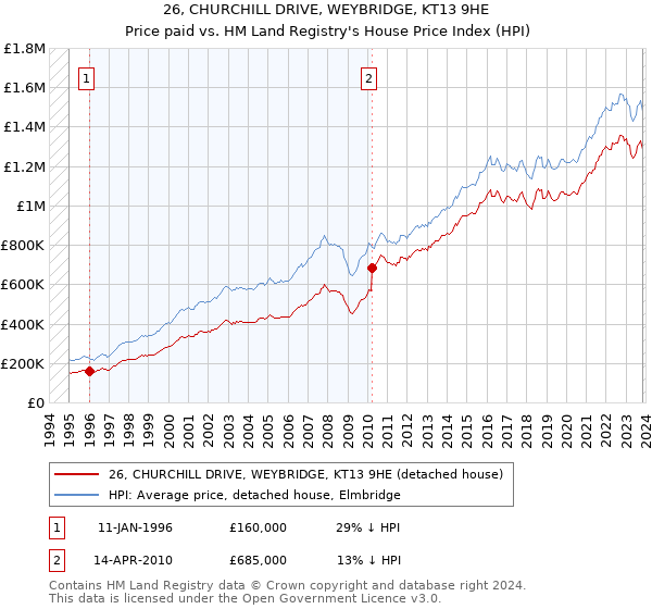 26, CHURCHILL DRIVE, WEYBRIDGE, KT13 9HE: Price paid vs HM Land Registry's House Price Index