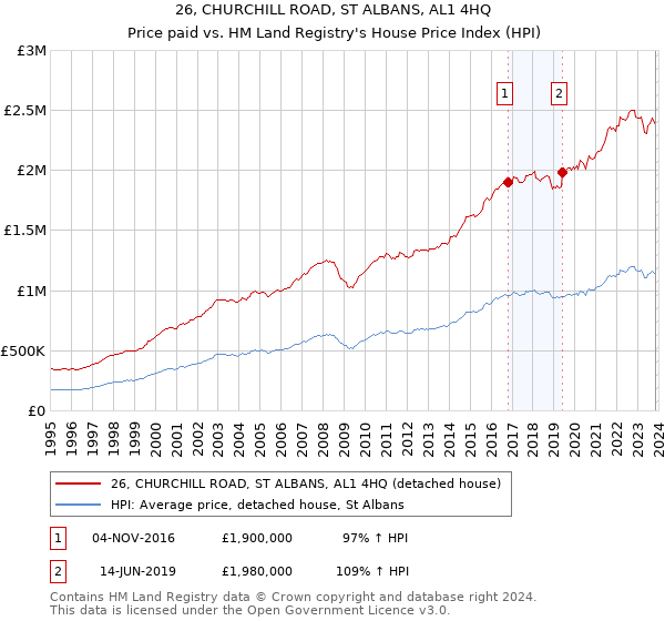 26, CHURCHILL ROAD, ST ALBANS, AL1 4HQ: Price paid vs HM Land Registry's House Price Index