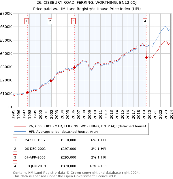 26, CISSBURY ROAD, FERRING, WORTHING, BN12 6QJ: Price paid vs HM Land Registry's House Price Index