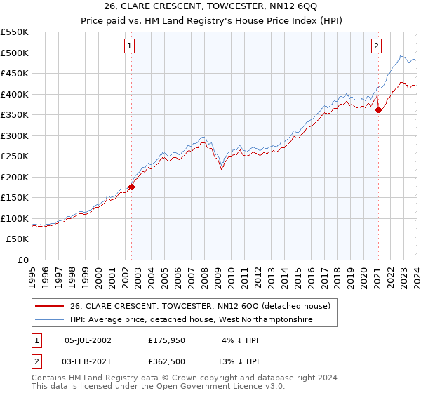 26, CLARE CRESCENT, TOWCESTER, NN12 6QQ: Price paid vs HM Land Registry's House Price Index