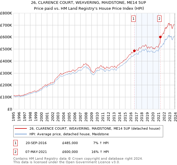 26, CLARENCE COURT, WEAVERING, MAIDSTONE, ME14 5UP: Price paid vs HM Land Registry's House Price Index