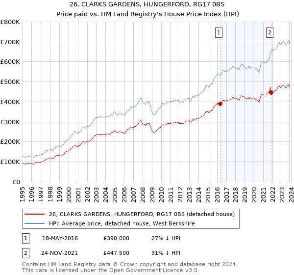 26, CLARKS GARDENS, HUNGERFORD, RG17 0BS: Price paid vs HM Land Registry's House Price Index