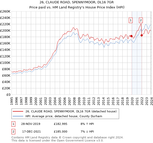 26, CLAUDE ROAD, SPENNYMOOR, DL16 7GR: Price paid vs HM Land Registry's House Price Index