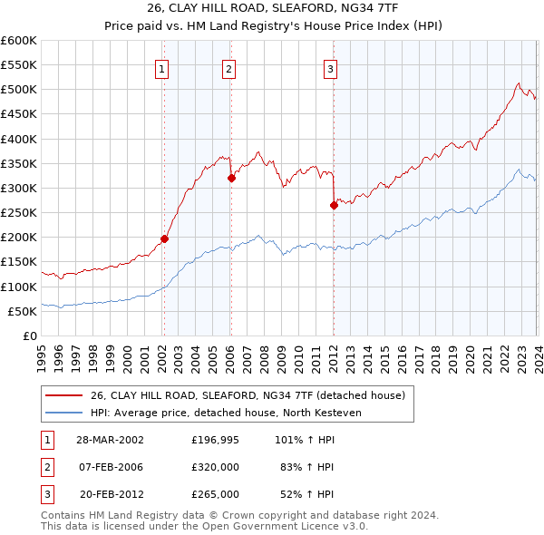 26, CLAY HILL ROAD, SLEAFORD, NG34 7TF: Price paid vs HM Land Registry's House Price Index