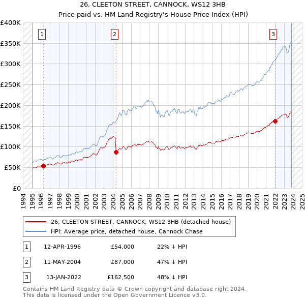 26, CLEETON STREET, CANNOCK, WS12 3HB: Price paid vs HM Land Registry's House Price Index