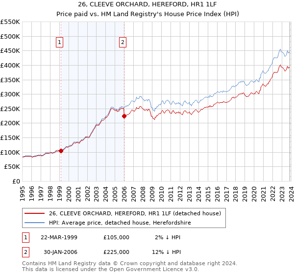 26, CLEEVE ORCHARD, HEREFORD, HR1 1LF: Price paid vs HM Land Registry's House Price Index