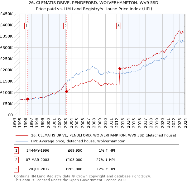 26, CLEMATIS DRIVE, PENDEFORD, WOLVERHAMPTON, WV9 5SD: Price paid vs HM Land Registry's House Price Index