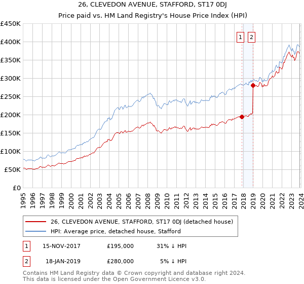 26, CLEVEDON AVENUE, STAFFORD, ST17 0DJ: Price paid vs HM Land Registry's House Price Index