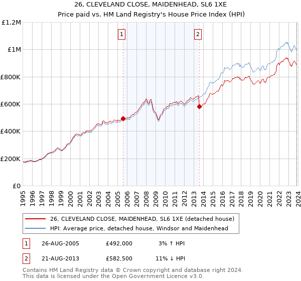 26, CLEVELAND CLOSE, MAIDENHEAD, SL6 1XE: Price paid vs HM Land Registry's House Price Index
