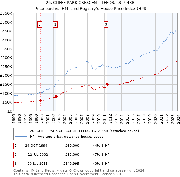 26, CLIFFE PARK CRESCENT, LEEDS, LS12 4XB: Price paid vs HM Land Registry's House Price Index