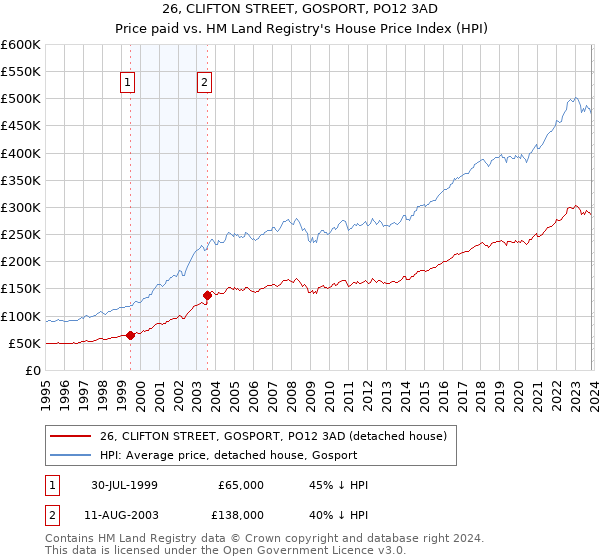 26, CLIFTON STREET, GOSPORT, PO12 3AD: Price paid vs HM Land Registry's House Price Index