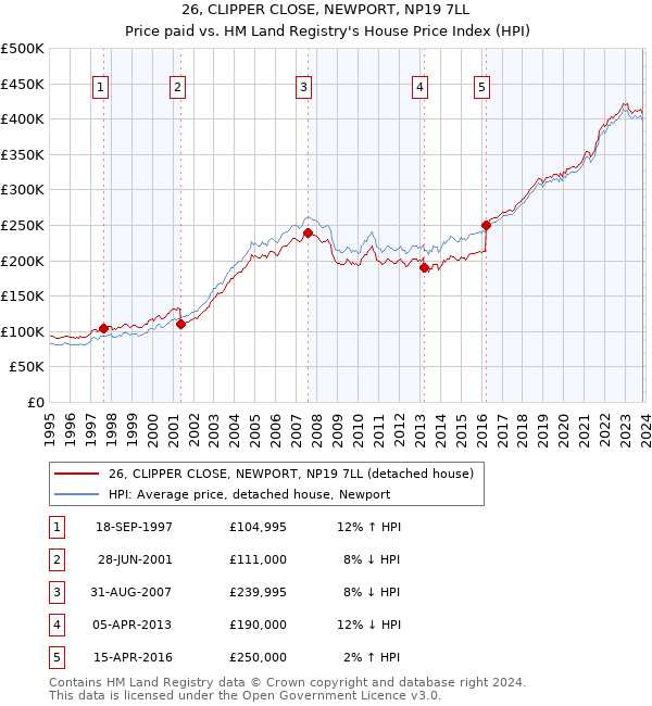 26, CLIPPER CLOSE, NEWPORT, NP19 7LL: Price paid vs HM Land Registry's House Price Index