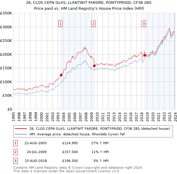26, CLOS CEFN GLAS, LLANTWIT FARDRE, PONTYPRIDD, CF38 2BS: Price paid vs HM Land Registry's House Price Index