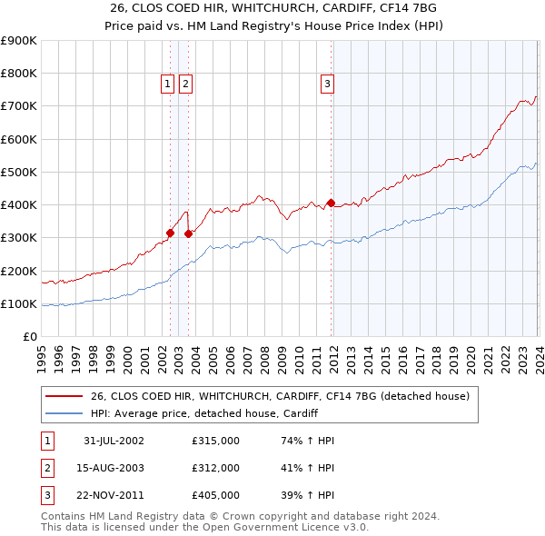 26, CLOS COED HIR, WHITCHURCH, CARDIFF, CF14 7BG: Price paid vs HM Land Registry's House Price Index