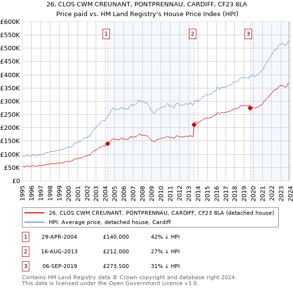 26, CLOS CWM CREUNANT, PONTPRENNAU, CARDIFF, CF23 8LA: Price paid vs HM Land Registry's House Price Index