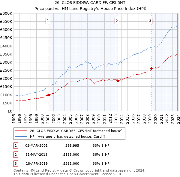 26, CLOS EIDDIW, CARDIFF, CF5 5NT: Price paid vs HM Land Registry's House Price Index