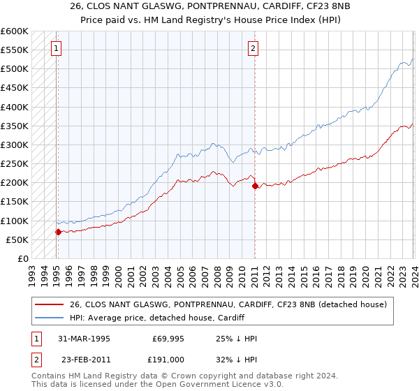 26, CLOS NANT GLASWG, PONTPRENNAU, CARDIFF, CF23 8NB: Price paid vs HM Land Registry's House Price Index