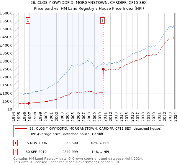 26, CLOS Y GWYDDFID, MORGANSTOWN, CARDIFF, CF15 8EX: Price paid vs HM Land Registry's House Price Index