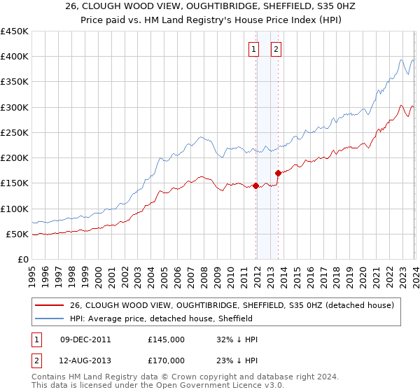26, CLOUGH WOOD VIEW, OUGHTIBRIDGE, SHEFFIELD, S35 0HZ: Price paid vs HM Land Registry's House Price Index