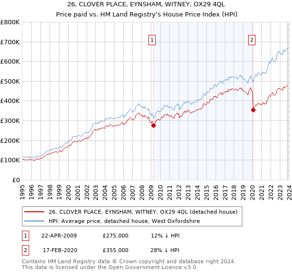 26, CLOVER PLACE, EYNSHAM, WITNEY, OX29 4QL: Price paid vs HM Land Registry's House Price Index