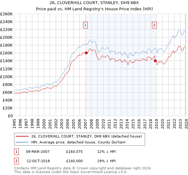 26, CLOVERHILL COURT, STANLEY, DH9 6BX: Price paid vs HM Land Registry's House Price Index