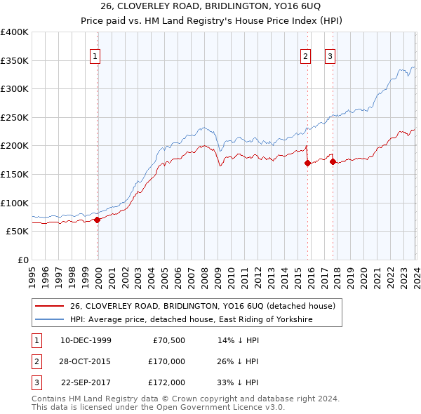 26, CLOVERLEY ROAD, BRIDLINGTON, YO16 6UQ: Price paid vs HM Land Registry's House Price Index