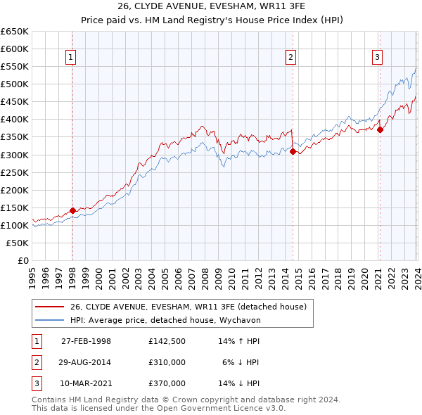 26, CLYDE AVENUE, EVESHAM, WR11 3FE: Price paid vs HM Land Registry's House Price Index