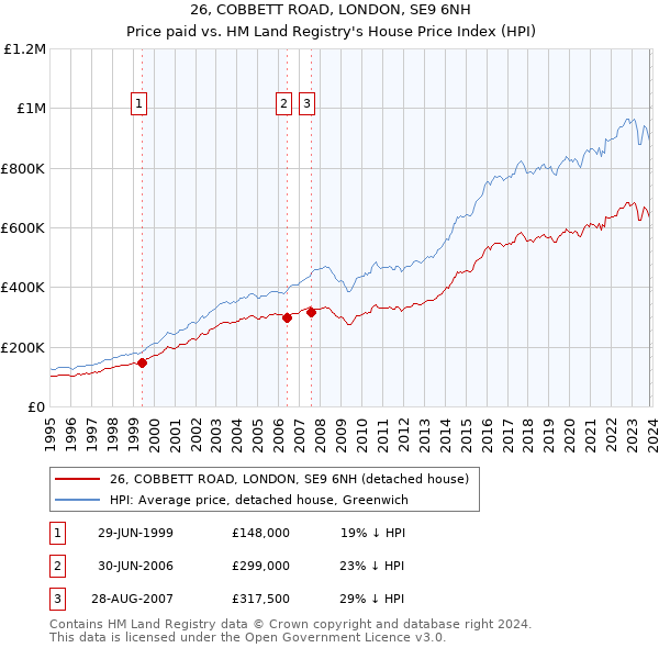 26, COBBETT ROAD, LONDON, SE9 6NH: Price paid vs HM Land Registry's House Price Index