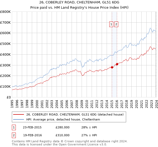 26, COBERLEY ROAD, CHELTENHAM, GL51 6DG: Price paid vs HM Land Registry's House Price Index