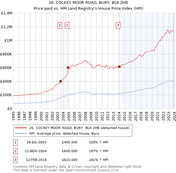 26, COCKEY MOOR ROAD, BURY, BL8 2HB: Price paid vs HM Land Registry's House Price Index