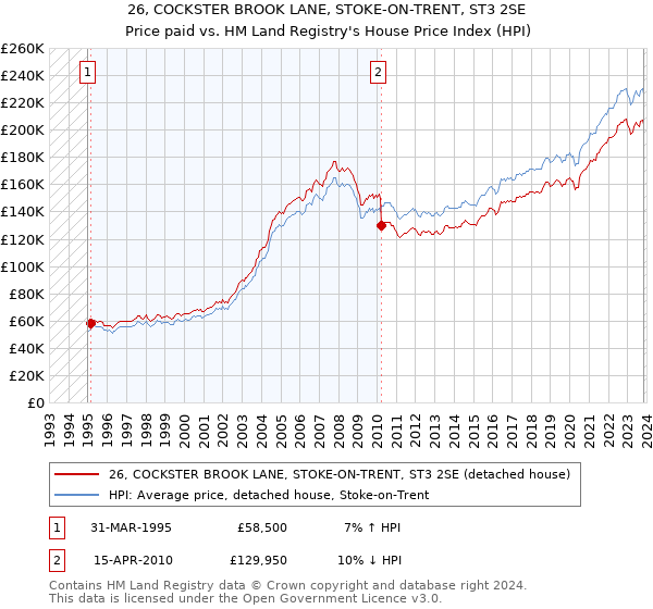 26, COCKSTER BROOK LANE, STOKE-ON-TRENT, ST3 2SE: Price paid vs HM Land Registry's House Price Index