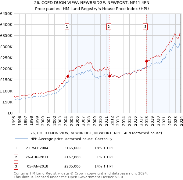 26, COED DUON VIEW, NEWBRIDGE, NEWPORT, NP11 4EN: Price paid vs HM Land Registry's House Price Index