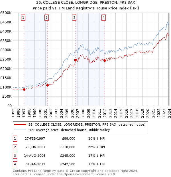 26, COLLEGE CLOSE, LONGRIDGE, PRESTON, PR3 3AX: Price paid vs HM Land Registry's House Price Index