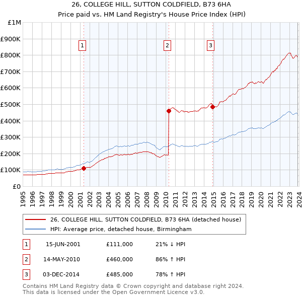 26, COLLEGE HILL, SUTTON COLDFIELD, B73 6HA: Price paid vs HM Land Registry's House Price Index