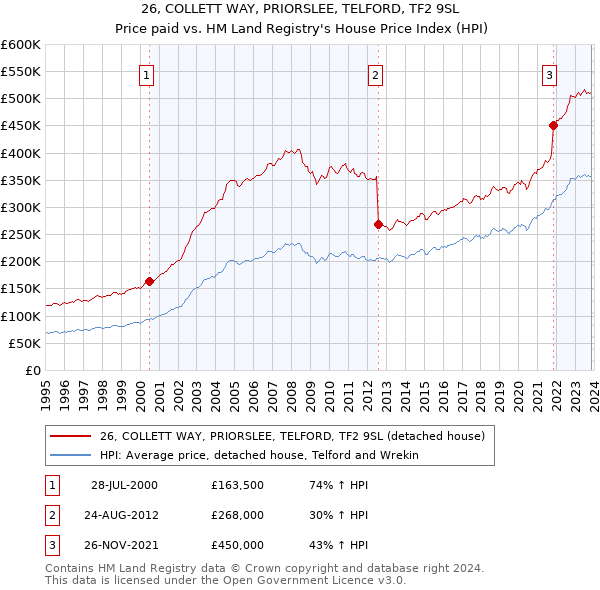 26, COLLETT WAY, PRIORSLEE, TELFORD, TF2 9SL: Price paid vs HM Land Registry's House Price Index