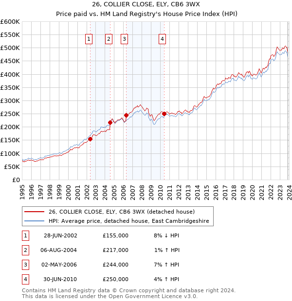26, COLLIER CLOSE, ELY, CB6 3WX: Price paid vs HM Land Registry's House Price Index