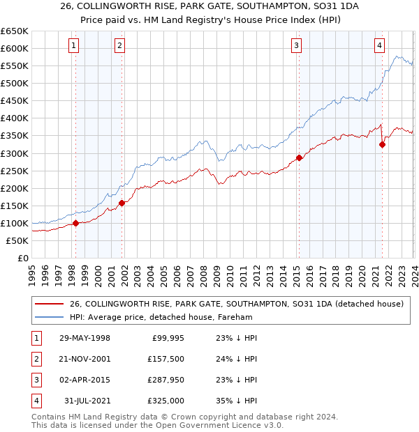 26, COLLINGWORTH RISE, PARK GATE, SOUTHAMPTON, SO31 1DA: Price paid vs HM Land Registry's House Price Index