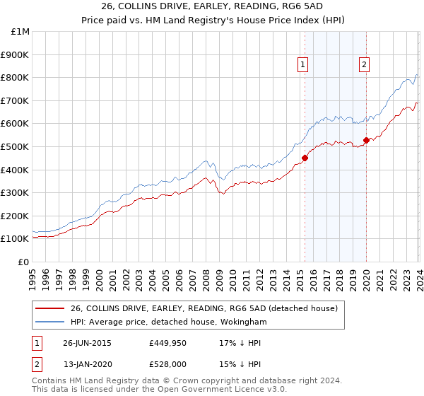 26, COLLINS DRIVE, EARLEY, READING, RG6 5AD: Price paid vs HM Land Registry's House Price Index