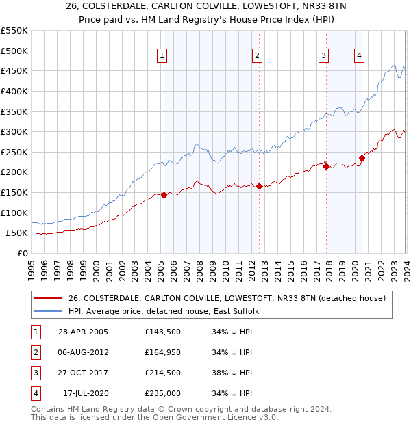 26, COLSTERDALE, CARLTON COLVILLE, LOWESTOFT, NR33 8TN: Price paid vs HM Land Registry's House Price Index
