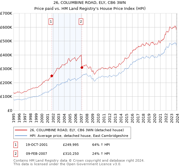 26, COLUMBINE ROAD, ELY, CB6 3WN: Price paid vs HM Land Registry's House Price Index