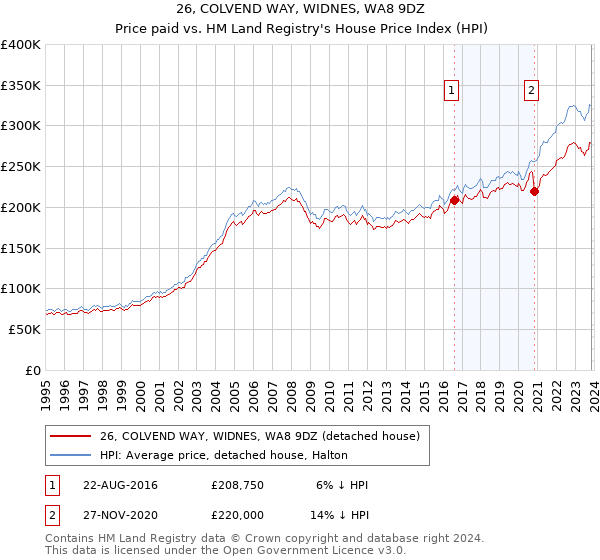 26, COLVEND WAY, WIDNES, WA8 9DZ: Price paid vs HM Land Registry's House Price Index