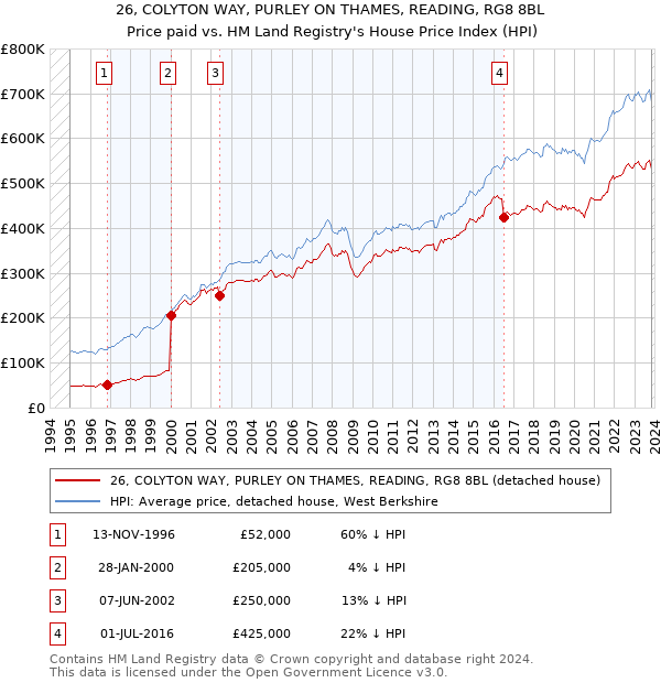 26, COLYTON WAY, PURLEY ON THAMES, READING, RG8 8BL: Price paid vs HM Land Registry's House Price Index