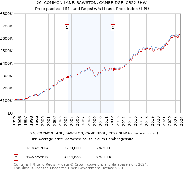 26, COMMON LANE, SAWSTON, CAMBRIDGE, CB22 3HW: Price paid vs HM Land Registry's House Price Index