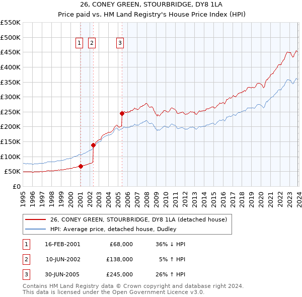 26, CONEY GREEN, STOURBRIDGE, DY8 1LA: Price paid vs HM Land Registry's House Price Index