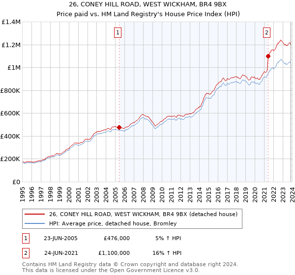 26, CONEY HILL ROAD, WEST WICKHAM, BR4 9BX: Price paid vs HM Land Registry's House Price Index