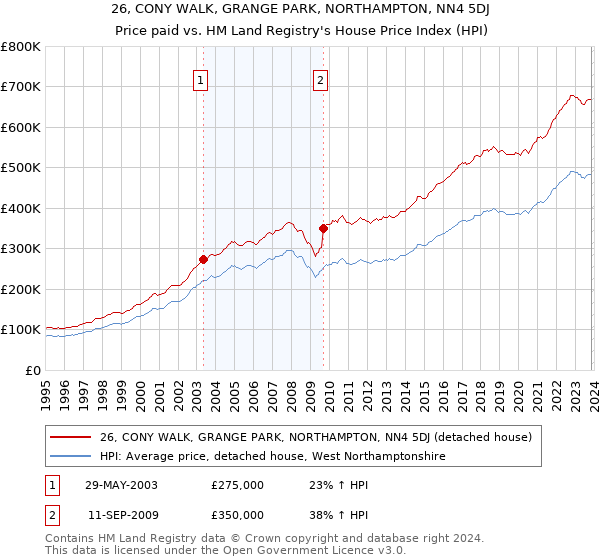 26, CONY WALK, GRANGE PARK, NORTHAMPTON, NN4 5DJ: Price paid vs HM Land Registry's House Price Index