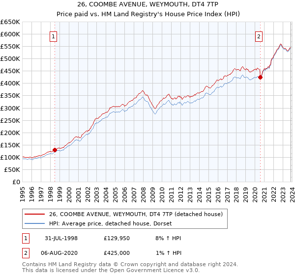 26, COOMBE AVENUE, WEYMOUTH, DT4 7TP: Price paid vs HM Land Registry's House Price Index
